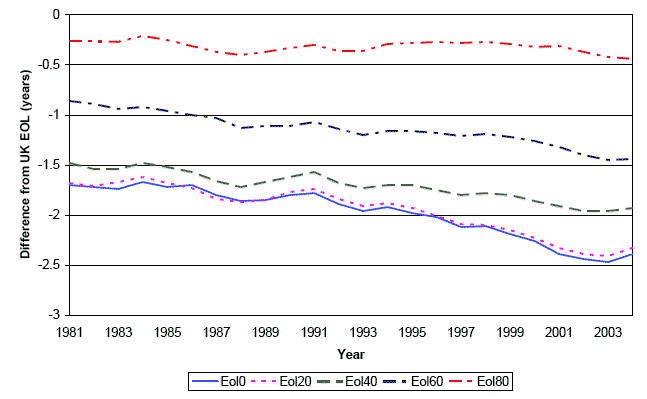 image of Figure B2 Period expectations of life (Eol) for Scotland less respective expectation of life for UK – for males at birth and ages 20, 40, 60 and 80