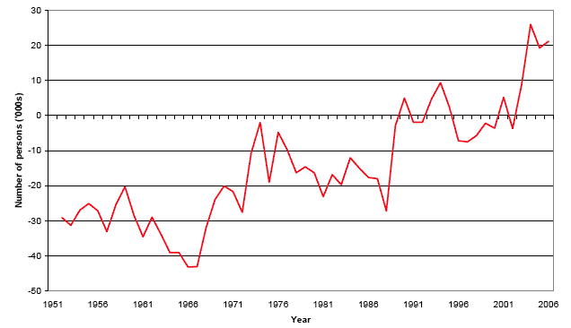 image of Figure C1 Estimated net migration, Scotland, 1951-2006