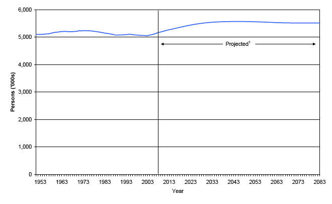 Figure 1 Estimated population of Scotland, actual and projected, 1951-2083