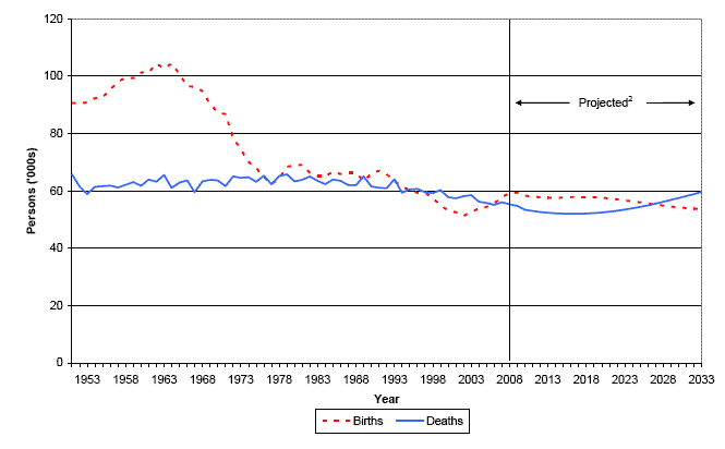 Figure 2 Births and deaths, actual1 and projected, Scotland, 1951-2033