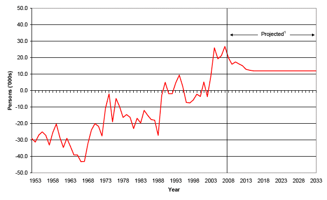 Figure 3 Estimated and projected net migration, Scotland, 1951-2033