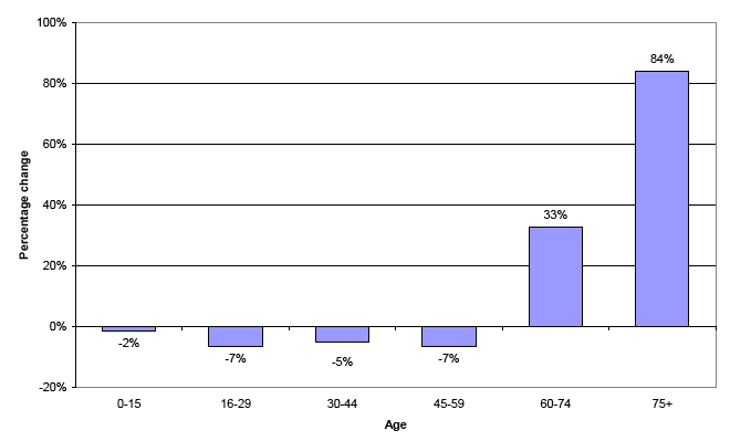 Figure 4 The projected percentage change in Scotland’s population by age group, 2008-2033