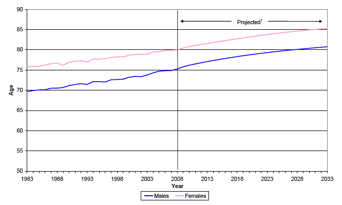 Figure 5 Expectation of life at birth, Scotland, 1983-2033