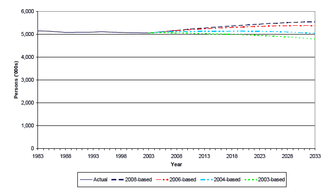 Figure 6 Actual and Projected total population compared with previous projections, 1983-2033
