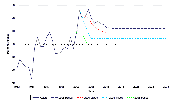 Figure 8 Actual and Projected Migration compared with previous projections, 1983-2033
