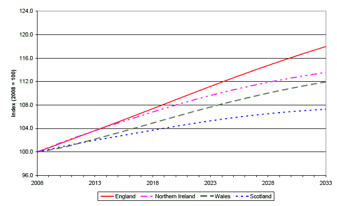 Figure 9 Comparison of population change for UK countries, 2008-2033