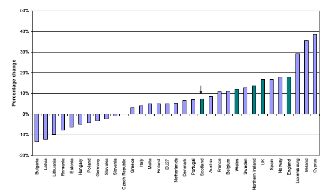Figure 10 Projected Percentage Population Change in Selected European Countries, 2008-2033