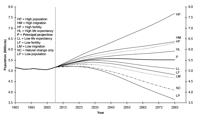 Figure 11 Actual and projected total population Scotland, under the 2008-based principal and selected variant projections, 1983-2083