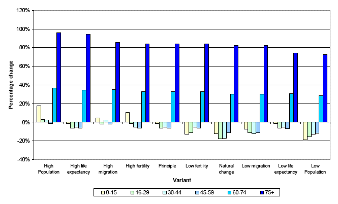 Figure 12 Percentage change in age structure under the 2008-based principal and selected variant projections, 2008-2033