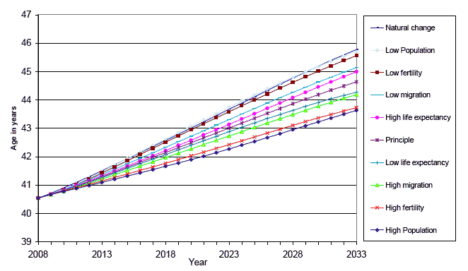 Figure 13 Average age of Scotland’s population under the 2008-based principal and selected variant projections, 2008-2033