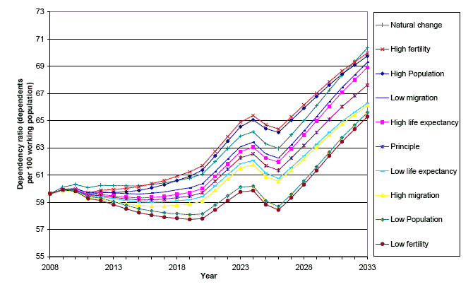 Figure 14 Dependency Ratios (dependents per 100 working age population) under the 2008-based principal and selected variant projections, 2008-2033