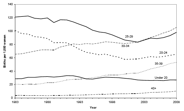 Figure A1 Scotland Age Specific Fertility 1983-2008