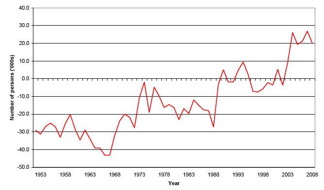 Figure C1 Estimated net migration, Scotland, 1951-2008