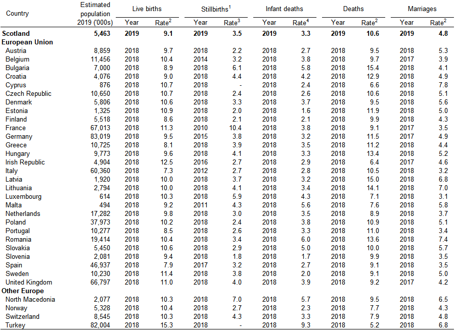 Table 3: International populations and vital statistics rates, selected countries, latest available figures