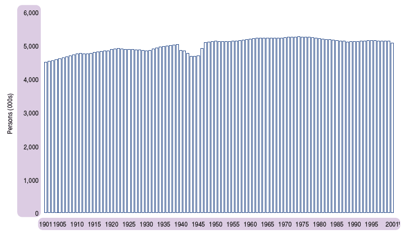Figure 2.1 Estimated population of Scotland, 1901-2001