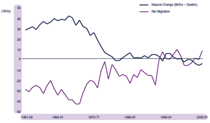 Figure 2.2 Natural change and net migration, Scotland, 1951-2001