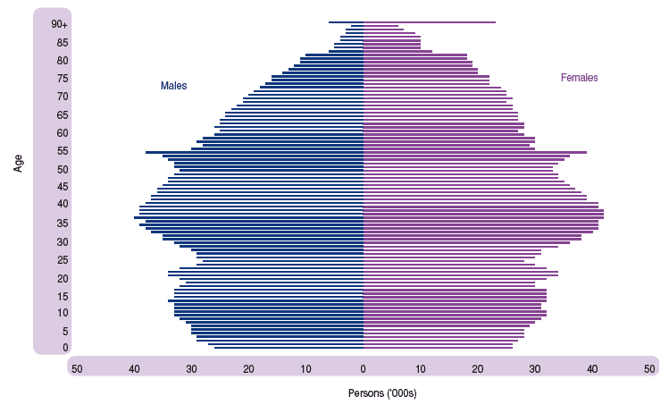 Figure 2.3 Estimated population by age and sex, 30 June 2001