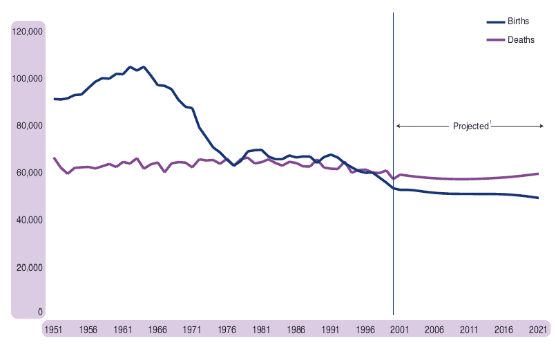 Figure 2.6 Births and deaths, actual and projected, Scotland, 1951-2021  