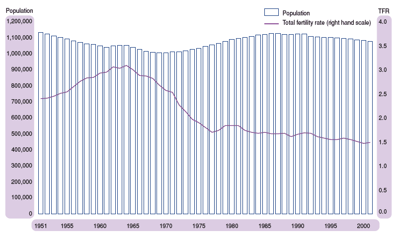Figure 3.2 Estimated female population aged 15–44 and total fertility rate, 1951-2001