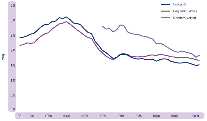 Figure 3.6 Total fertility rates, UK, 1951–2000