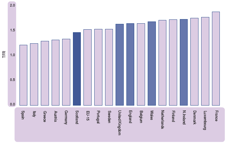 Figure 3.7 Total fertility rate, selected countries, 2000