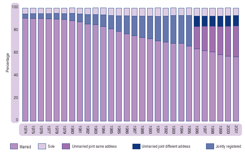 Figure 3.9 Proportion of births by marital status and type of registration, Scotland, 1974–2001  