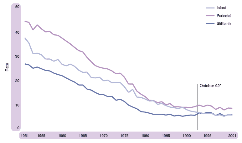 Figure 4.2 Stillbirth, perinatal and infant death rates, Scotland 1951–2001  