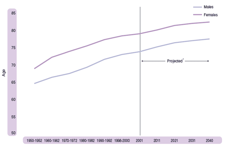 Figure 4.3 Expectation of life at birth, Scotland, 1952–2040