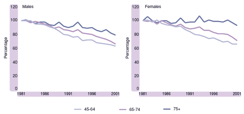 Figure 4.4 Age specific mortality rates as a proportion of 1981 rate, 1981–2001