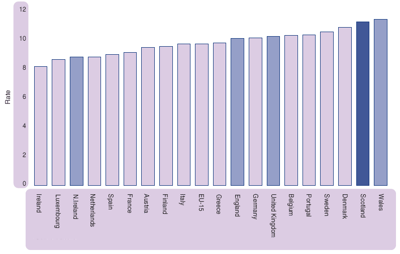 Figure 4.6 Deaths per 1,000 population, selected countries, 20001