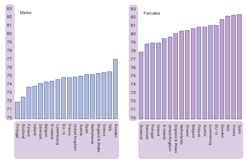 Figure 4.7 Expectation of life at birth, by sex, selected countries, 1999