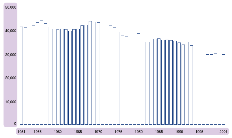 Figure 6.1 Marriages, Scotland, 1951–2001