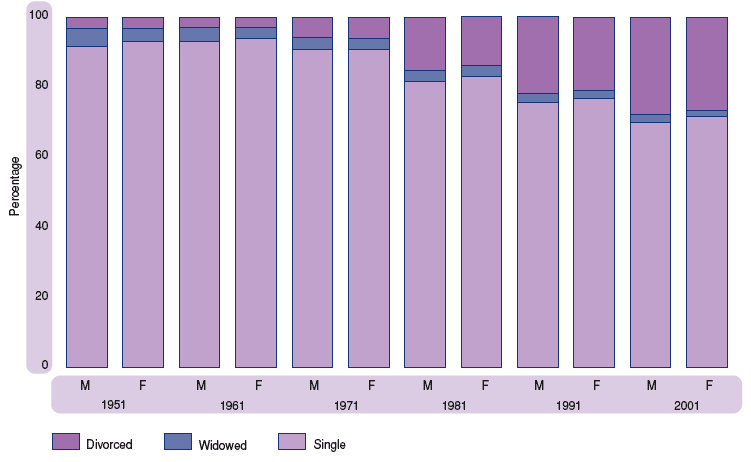 Figure 6.2 Marriages by marital status of persons marrying, 1951–2001
