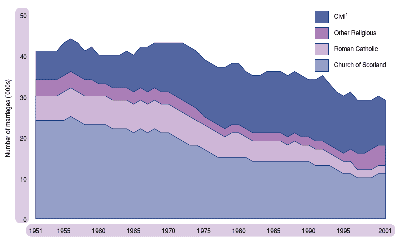 Figure 6.3 Marriages by type of ceremony, Scotland, 1951–2001