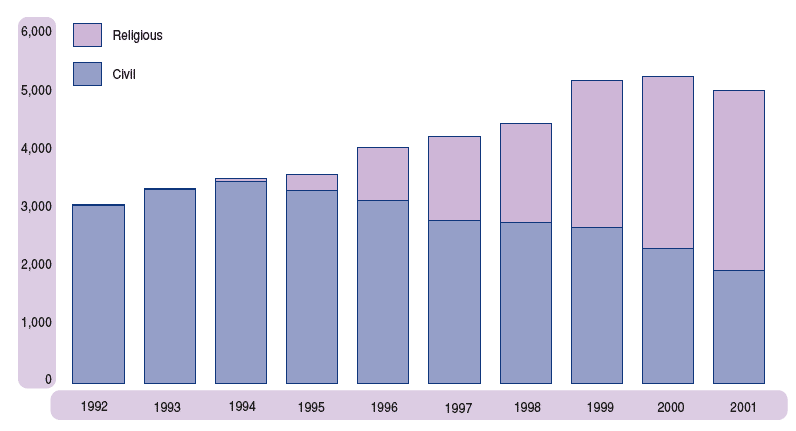 Figure 6.4 Civil and religious marriages at Gretna, 1992–2001