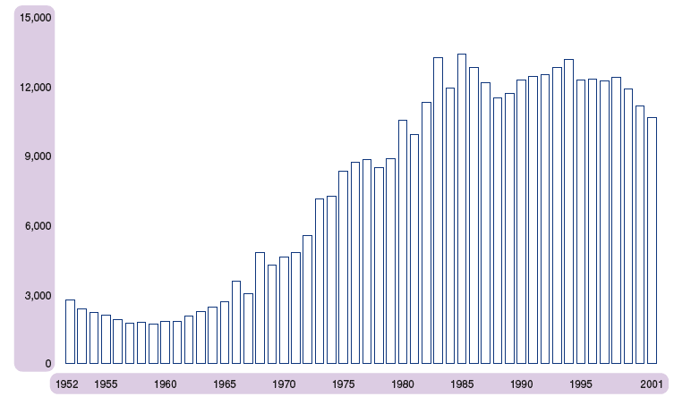 Figure 6.5 Divorces, Scotland, 1952-2001