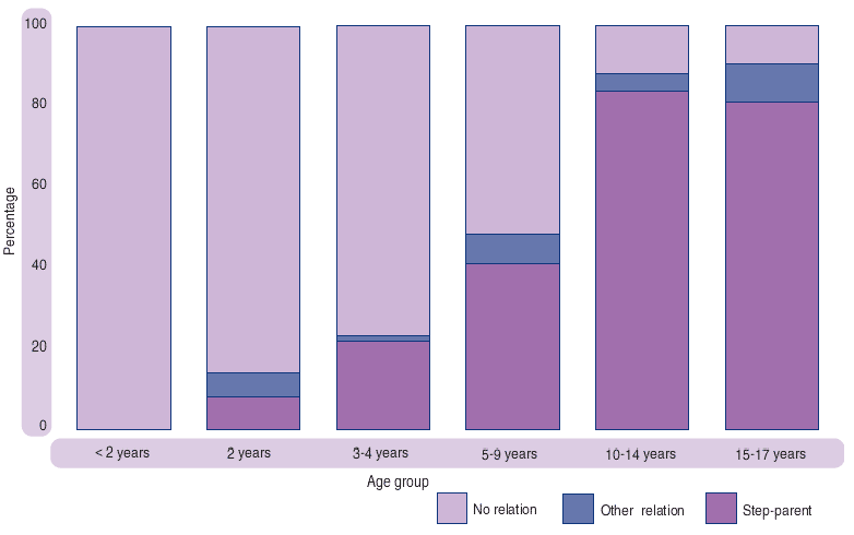 Figure 6.8 Adoptions, by age of child and relationship of the adopter(s), 2001