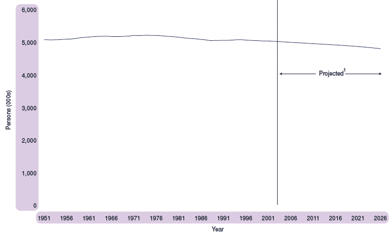 Figure 1.1 Estimated population of Scotland, actual and projected, 1951-2026