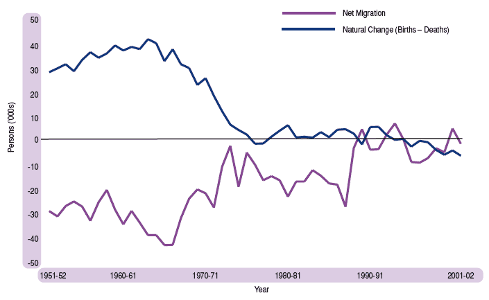 Figure 1.2 Natural change and net migration, 1951-2002