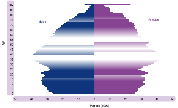 Figure 1.3 Estimated population by age and sex, 30 June 2002