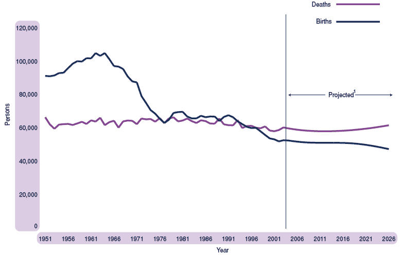 Figure 1.6 Births and deaths, actual and projected, Scotland, 1951-2026