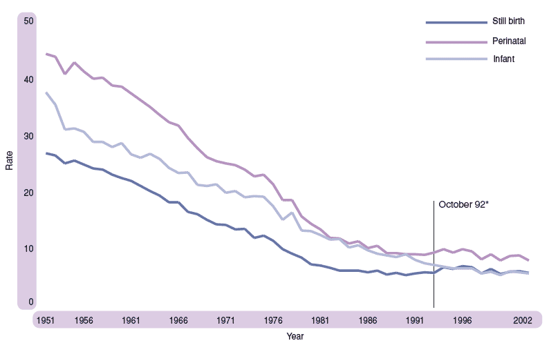Figure 1.8 Stillbirth, perinatal and infant death rates, Scotland 1951-2002