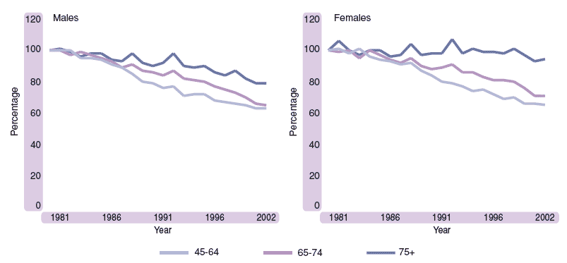 Figure 1.9 Age specific mortality rates as a proportion of 1981 rate, 1981-2002