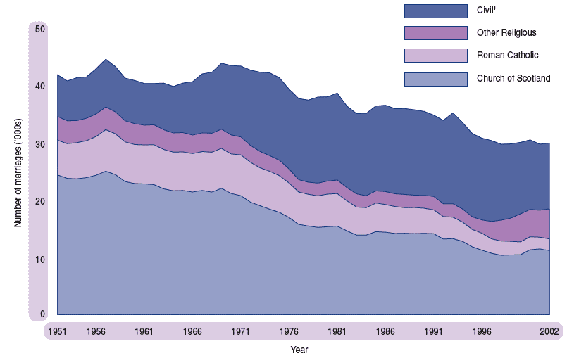 Figure 1.18 Marriages by type of ceremony, Scotland, 1951-2002