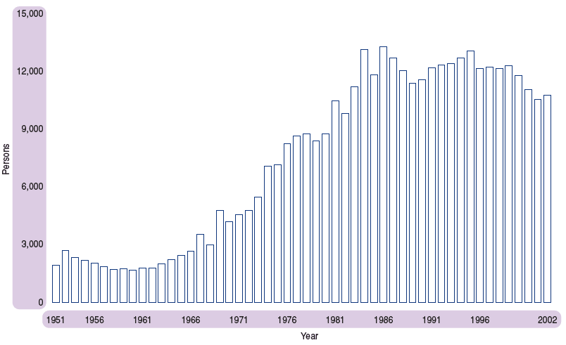 Figure 1.19 Divorces, Scotland, 1951-2002
