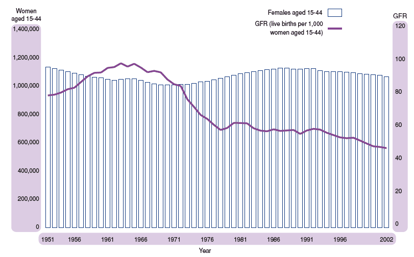 Figure 2.2 Estimated female population aged 15-44 and general fertility rate (GFR), Scotland, 1951-2002