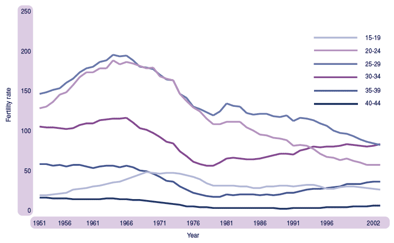 Figure 2.3 Live births per 1,000 women, by age of mother, Scotland, 1951-2002