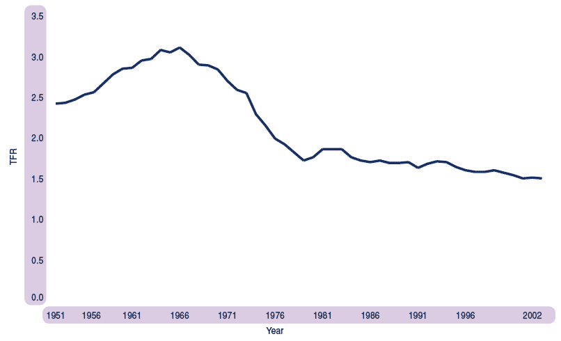 Figure 2.7 Total fertility rate, Scotland, 1951-2002