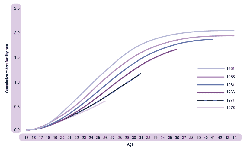 Figure 2.8 Cumulative cohort fertility rate for selected birth cohorts, Scotland