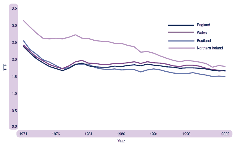 Figure 2.10 Total fertility rates, UK countries, 1971-2002
